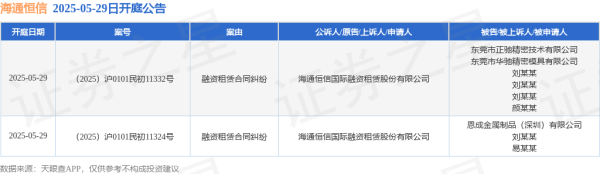 提供炒股配资开户 海通恒信作为原告/上诉人的2起涉及融资租赁合同纠纷的诉讼将于2025年5月29日开庭
