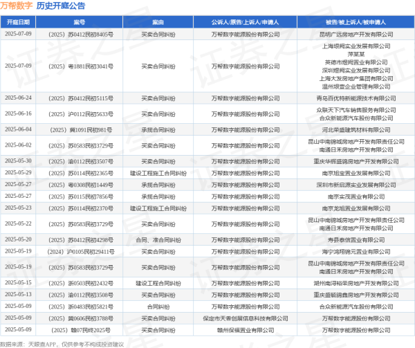 十大配资公司 万帮数字作为原告/上诉人的1起涉及建设工程施工合同纠纷的诉讼将于2025年5月29日开庭