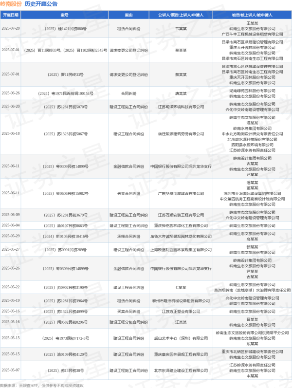 股票配资知识网首选 岭南股份作为被告/被上诉人的1起涉及建设工程合同纠纷的诉讼将于2025年6月18日开庭